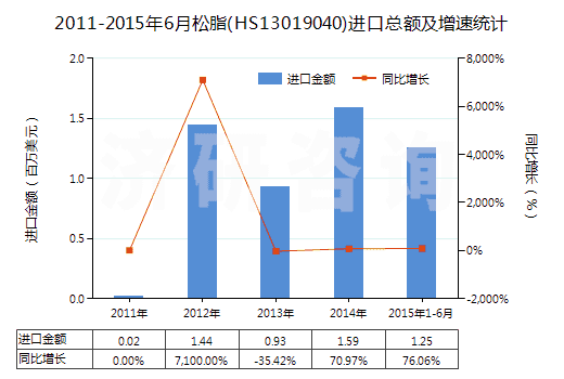 2011-2015年6月松脂(HS13019040)進(jìn)口總額及增速統(tǒng)計(jì)